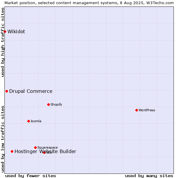 Market position of Hostinger Website Builder vs. Drupal Commerce vs. Wikidot