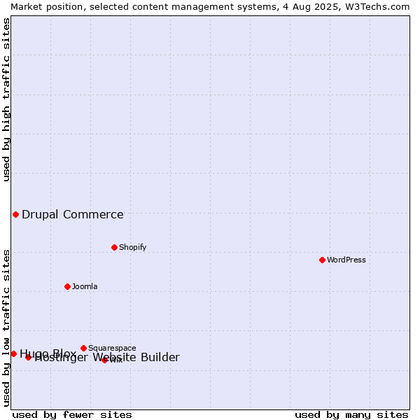 Market position of Hostinger Website Builder vs. Drupal Commerce vs. Hugo Blox