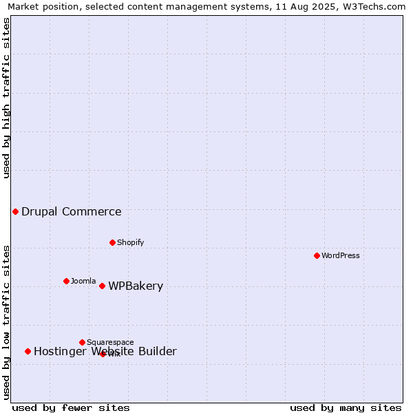 Market position of WPBakery vs. Hostinger Website Builder vs. Drupal Commerce