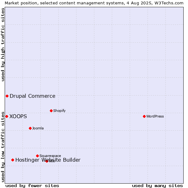 Market position of Hostinger Website Builder vs. Drupal Commerce vs. XOOPS