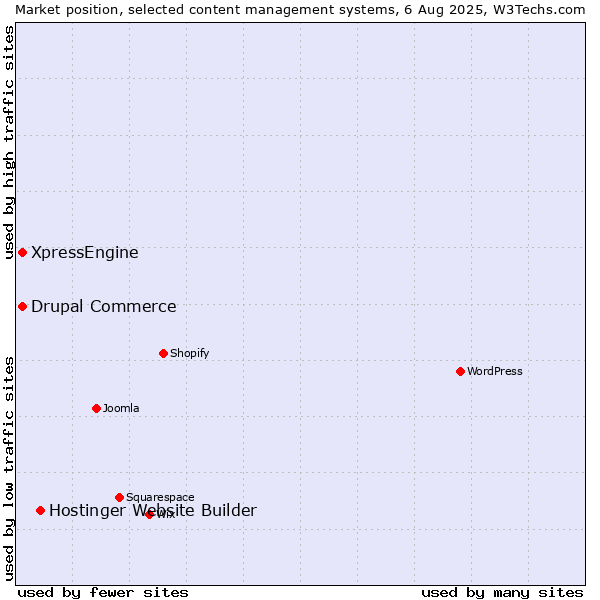 Market position of Hostinger Website Builder vs. Drupal Commerce vs. XpressEngine
