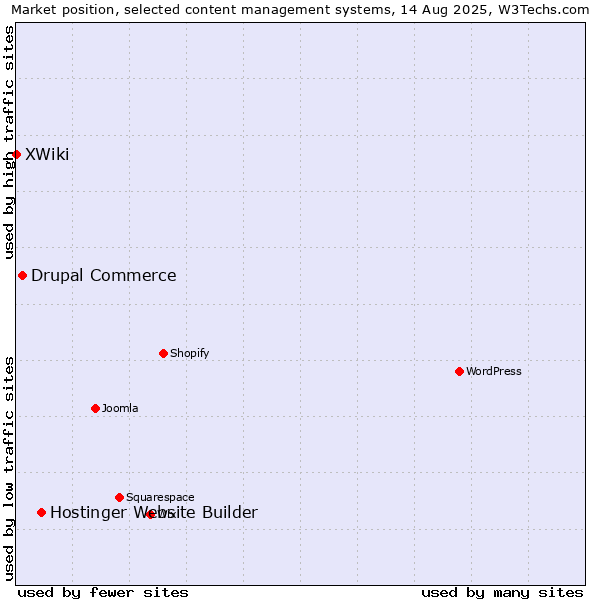 Market position of Hostinger Website Builder vs. Drupal Commerce vs. XWiki