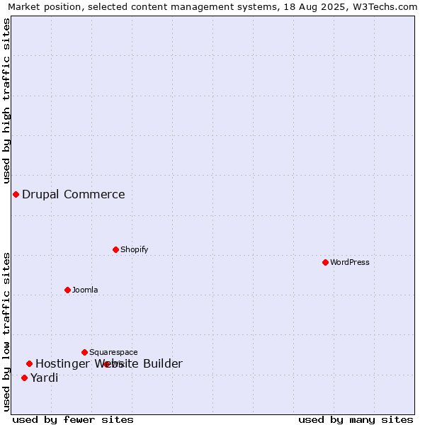 Market position of Hostinger Website Builder vs. Yardi vs. Drupal Commerce
