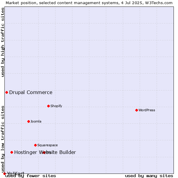 Market position of Hostinger Website Builder vs. Drupal Commerce vs. Yo!Kart
