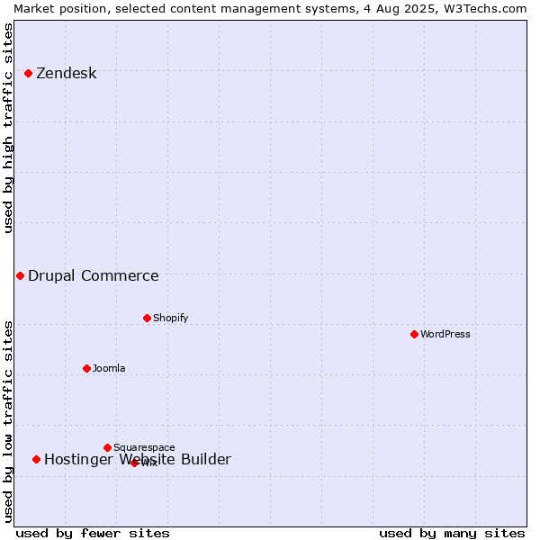 Market position of Hostinger Website Builder vs. Zendesk vs. Drupal Commerce