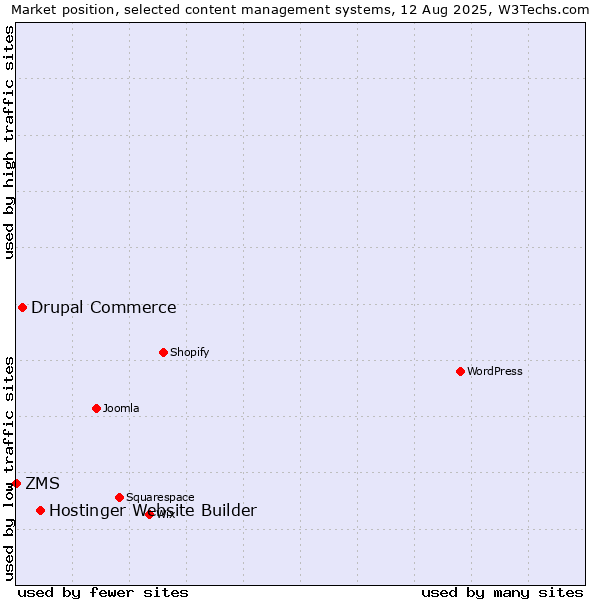 Market position of Hostinger Website Builder vs. Drupal Commerce vs. ZMS