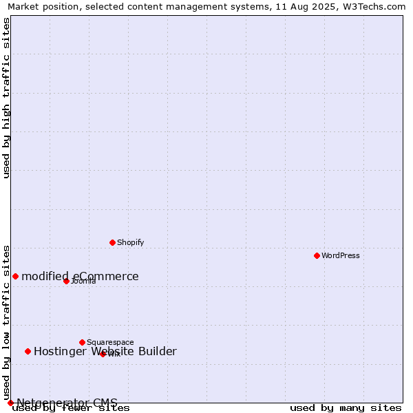 Market position of Hostinger Website Builder vs. modified eCommerce vs. Netgenerator CMS