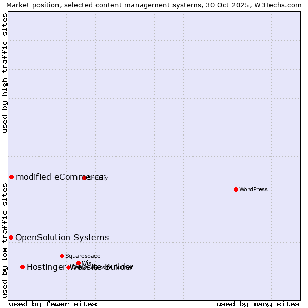 Market position of Hostinger Website Builder vs. modified eCommerce vs. OpenSolution Systems