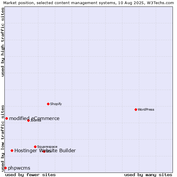 Market position of Hostinger Website Builder vs. modified eCommerce vs. phpwcms