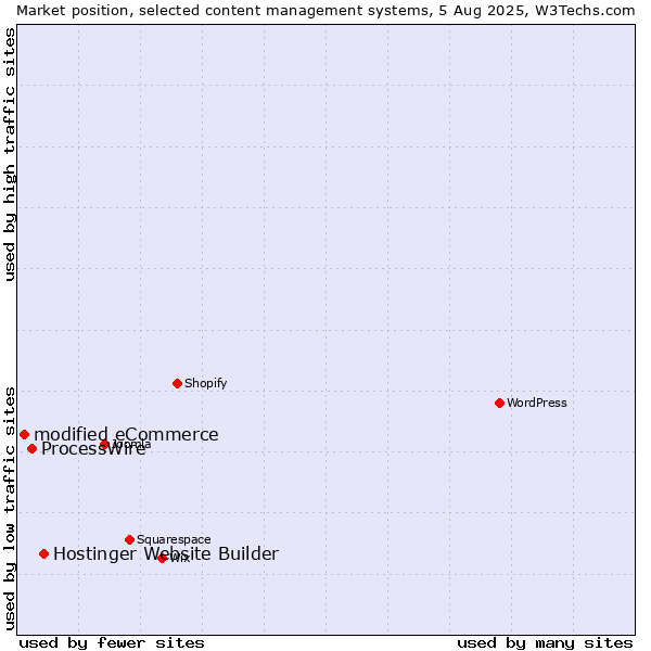 Market position of Hostinger Website Builder vs. ProcessWire vs. modified eCommerce