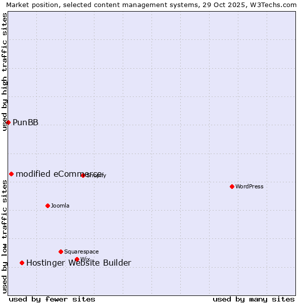 Market position of Hostinger Website Builder vs. modified eCommerce vs. PunBB