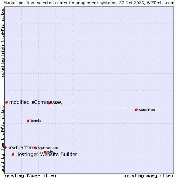 Market position of Hostinger Website Builder vs. modified eCommerce vs. Textpattern