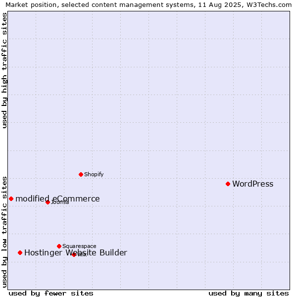 Market position of WordPress vs. Hostinger Website Builder vs. modified eCommerce