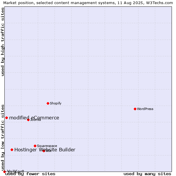 Market position of Hostinger Website Builder vs. modified eCommerce vs. Yo!Kart