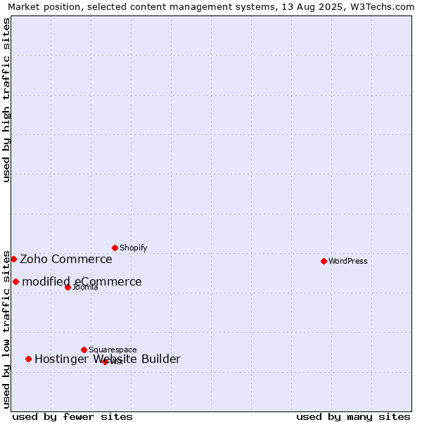 Market position of Hostinger Website Builder vs. modified eCommerce vs. Zoho Commerce