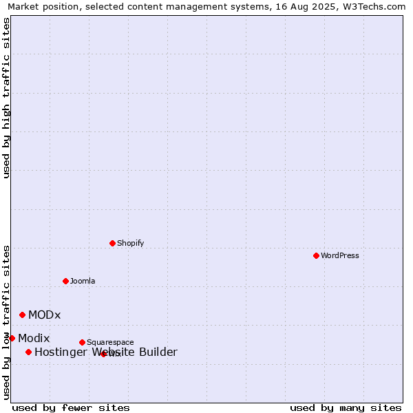 Market position of Hostinger Website Builder vs. MODx vs. Modix