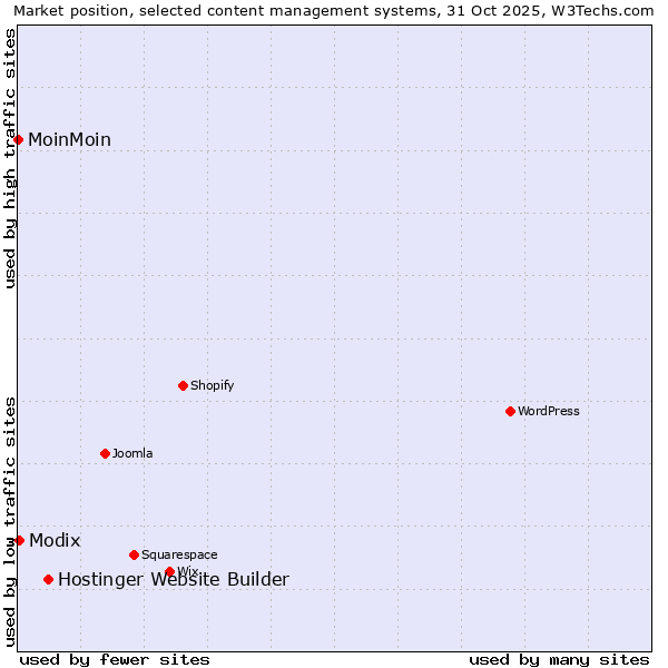 Market position of Hostinger Website Builder vs. Modix vs. MoinMoin