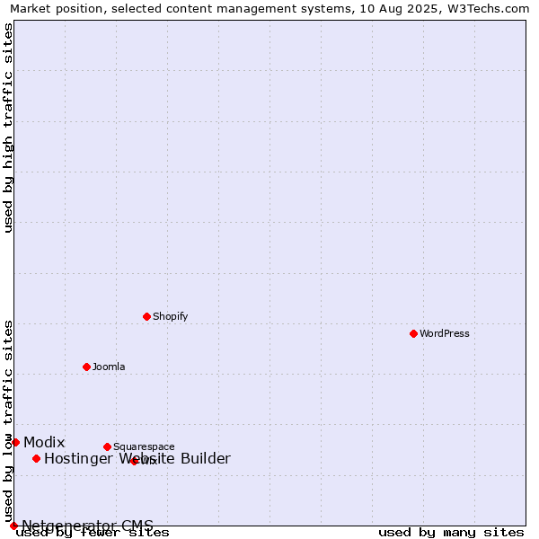 Market position of Hostinger Website Builder vs. Modix vs. Netgenerator CMS