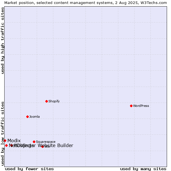Market position of Hostinger Website Builder vs. NetObjects vs. Modix