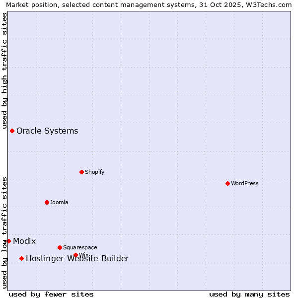 Market position of Hostinger Website Builder vs. Oracle Systems vs. Modix