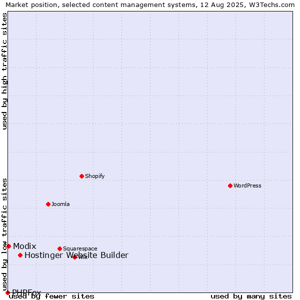 Market position of Hostinger Website Builder vs. Modix vs. PHPFox