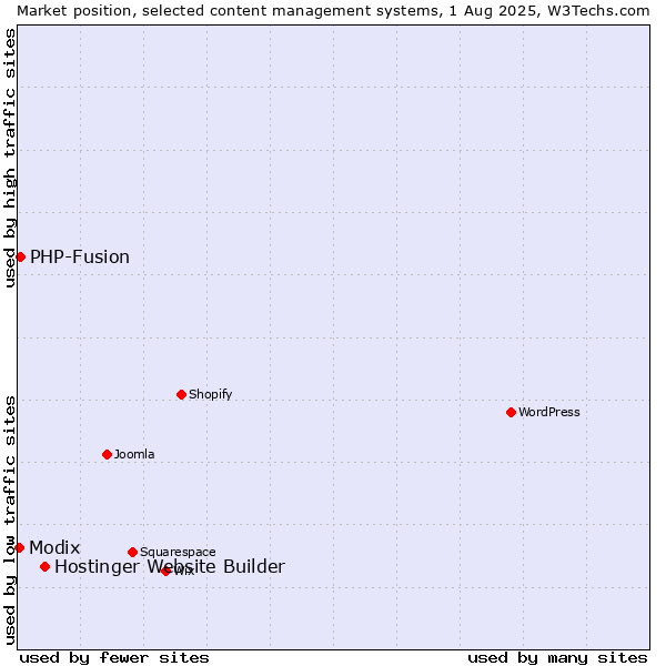 Market position of Hostinger Website Builder vs. PHP-Fusion vs. Modix