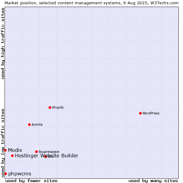 Market position of Hostinger Website Builder vs. phpwcms vs. Modix