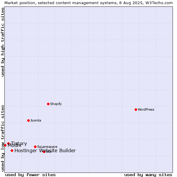 Market position of Hostinger Website Builder vs. Tistory vs. Modix