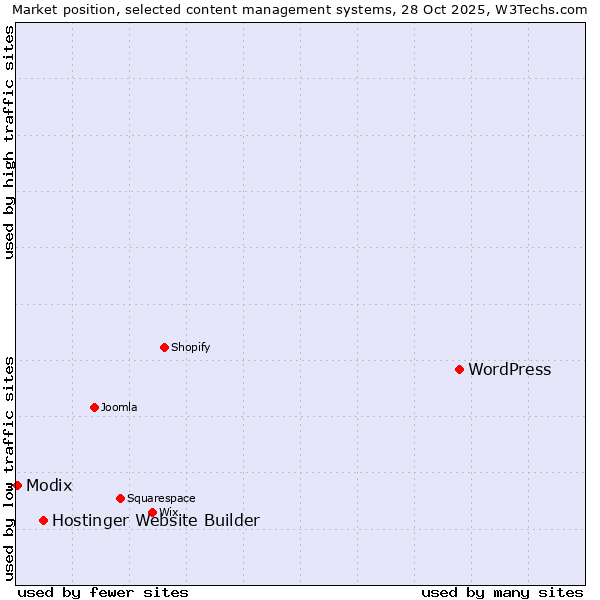 Market position of WordPress vs. Hostinger Website Builder vs. Modix