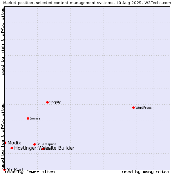 Market position of Hostinger Website Builder vs. Modix vs. Yo!Kart