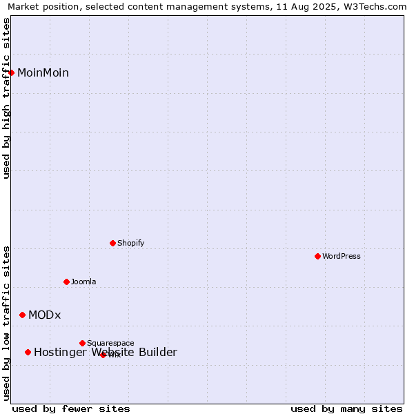 Market position of Hostinger Website Builder vs. MODx vs. MoinMoin