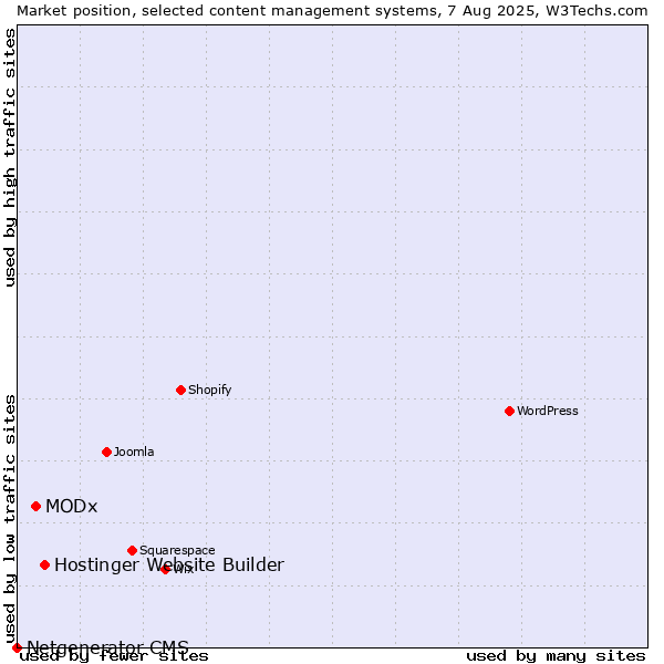 Market position of Hostinger Website Builder vs. MODx vs. Netgenerator CMS
