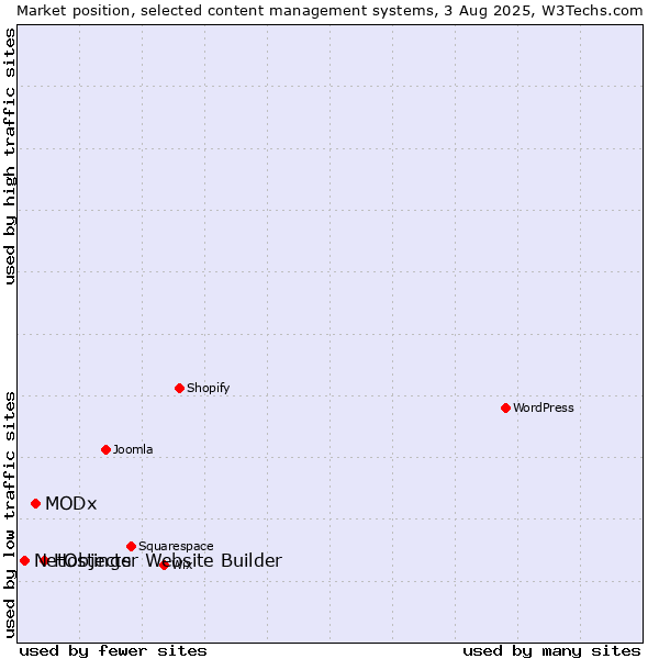 Market position of Hostinger Website Builder vs. MODx vs. NetObjects