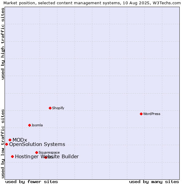 Market position of Hostinger Website Builder vs. MODx vs. OpenSolution Systems