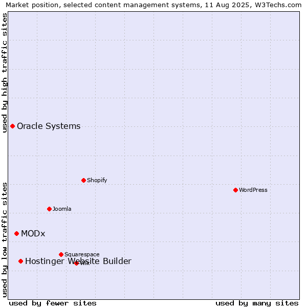 Market position of Hostinger Website Builder vs. MODx vs. Oracle Systems