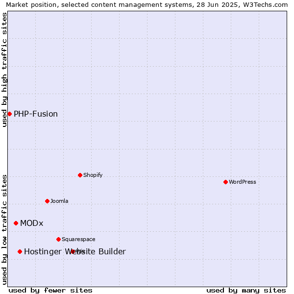 Market position of Hostinger Website Builder vs. MODx vs. PHP-Fusion