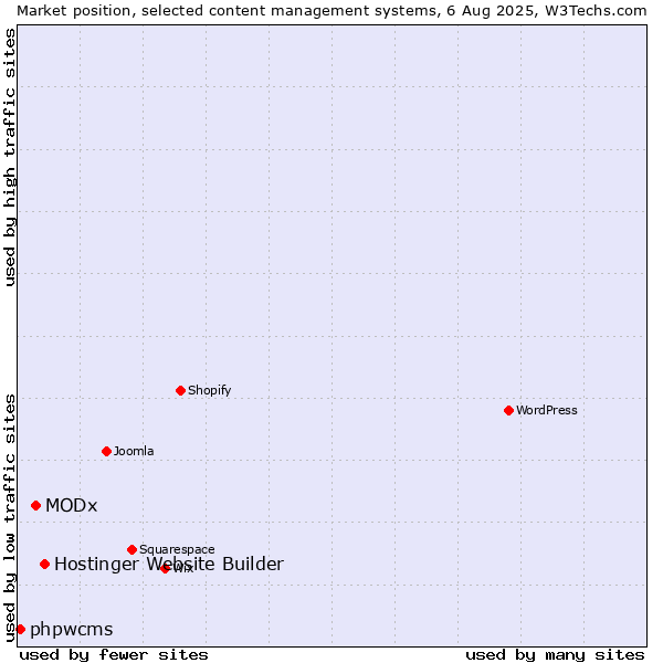 Market position of Hostinger Website Builder vs. MODx vs. phpwcms