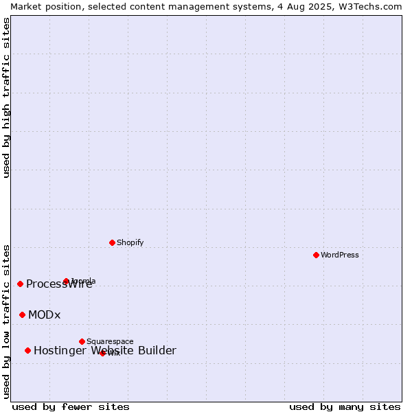 Market position of Hostinger Website Builder vs. MODx vs. ProcessWire