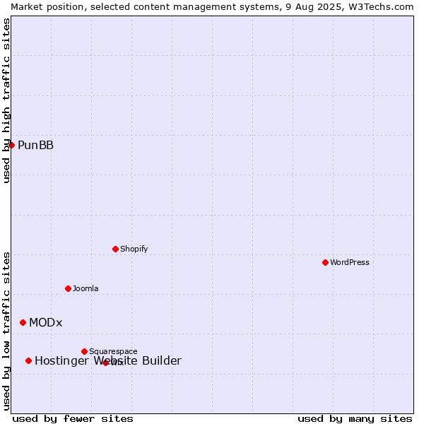 Market position of Hostinger Website Builder vs. MODx vs. PunBB