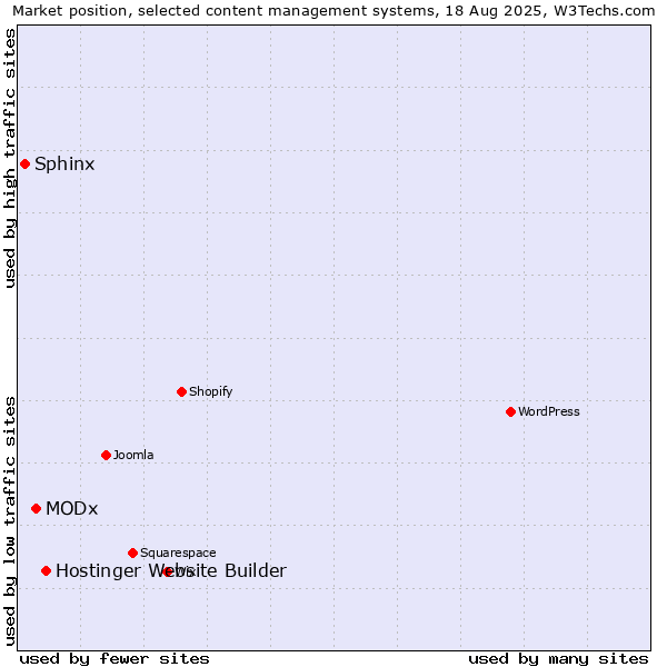 Market position of Hostinger Website Builder vs. MODx vs. Sphinx