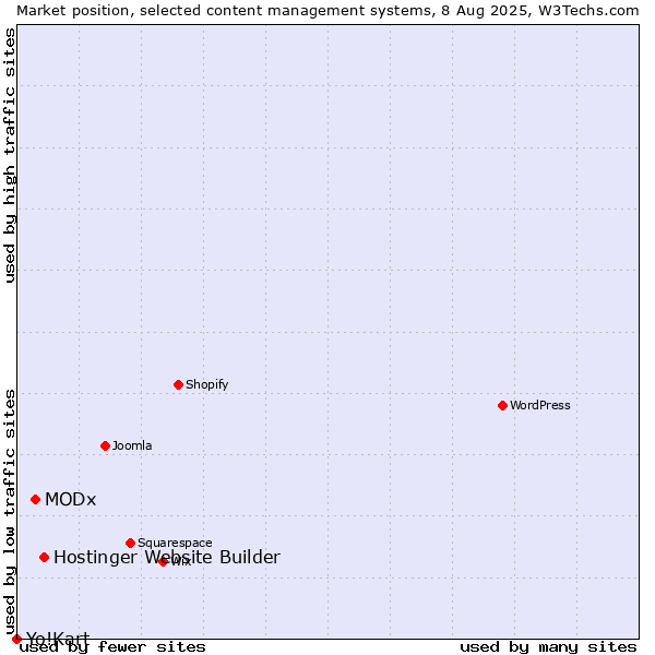 Market position of Hostinger Website Builder vs. MODx vs. Yo!Kart