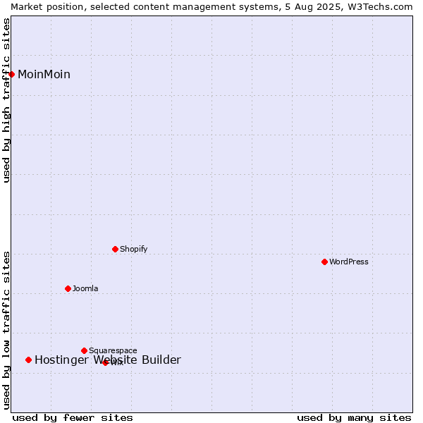 Market position of Hostinger Website Builder vs. MoinMoin