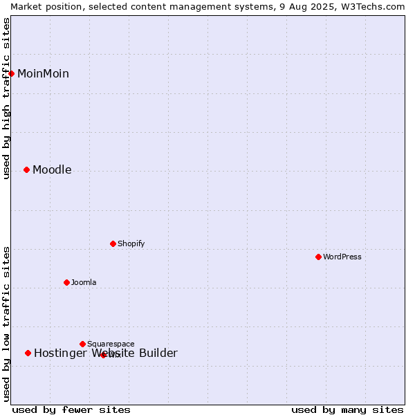 Market position of Hostinger Website Builder vs. Moodle vs. MoinMoin