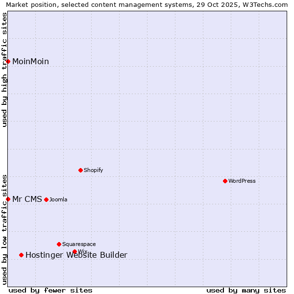 Market position of Hostinger Website Builder vs. MoinMoin vs. Mr CMS