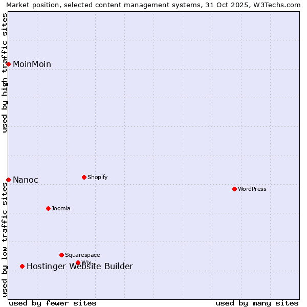 Market position of Hostinger Website Builder vs. MoinMoin vs. Nanoc