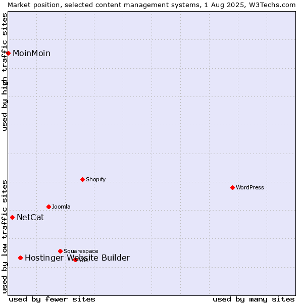 Market position of Hostinger Website Builder vs. NetCat vs. MoinMoin