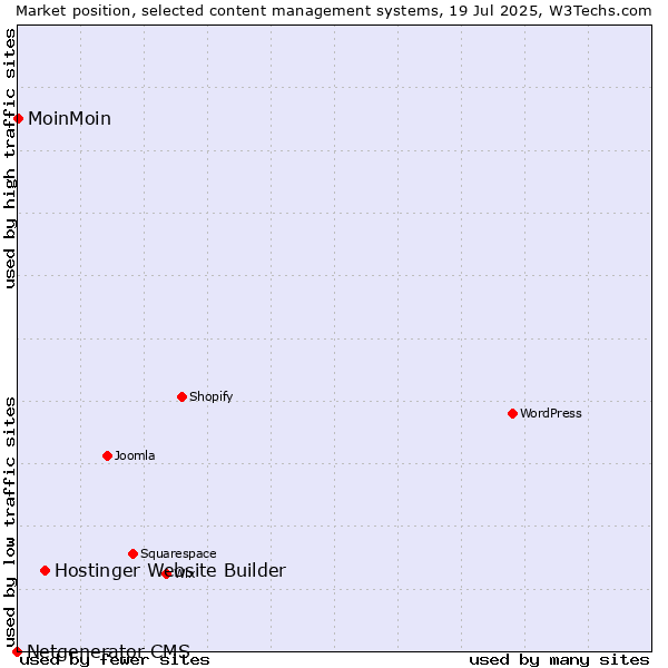 Market position of Hostinger Website Builder vs. MoinMoin vs. Netgenerator CMS