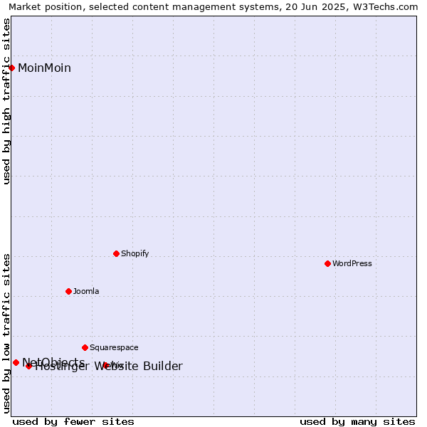 Market position of Hostinger Website Builder vs. NetObjects vs. MoinMoin