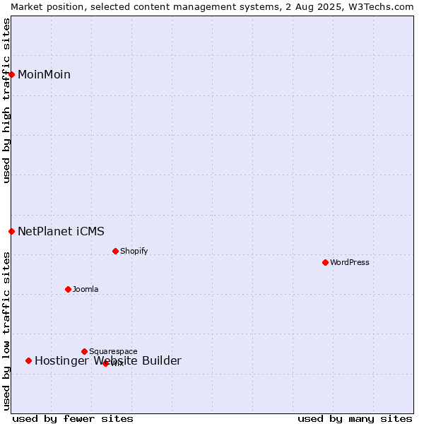 Market position of Hostinger Website Builder vs. NetPlanet iCMS vs. MoinMoin