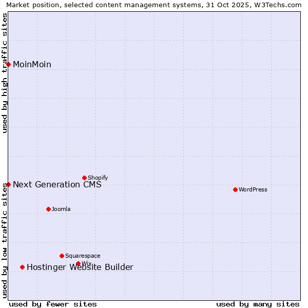 Market position of Hostinger Website Builder vs. MoinMoin vs. Next Generation CMS